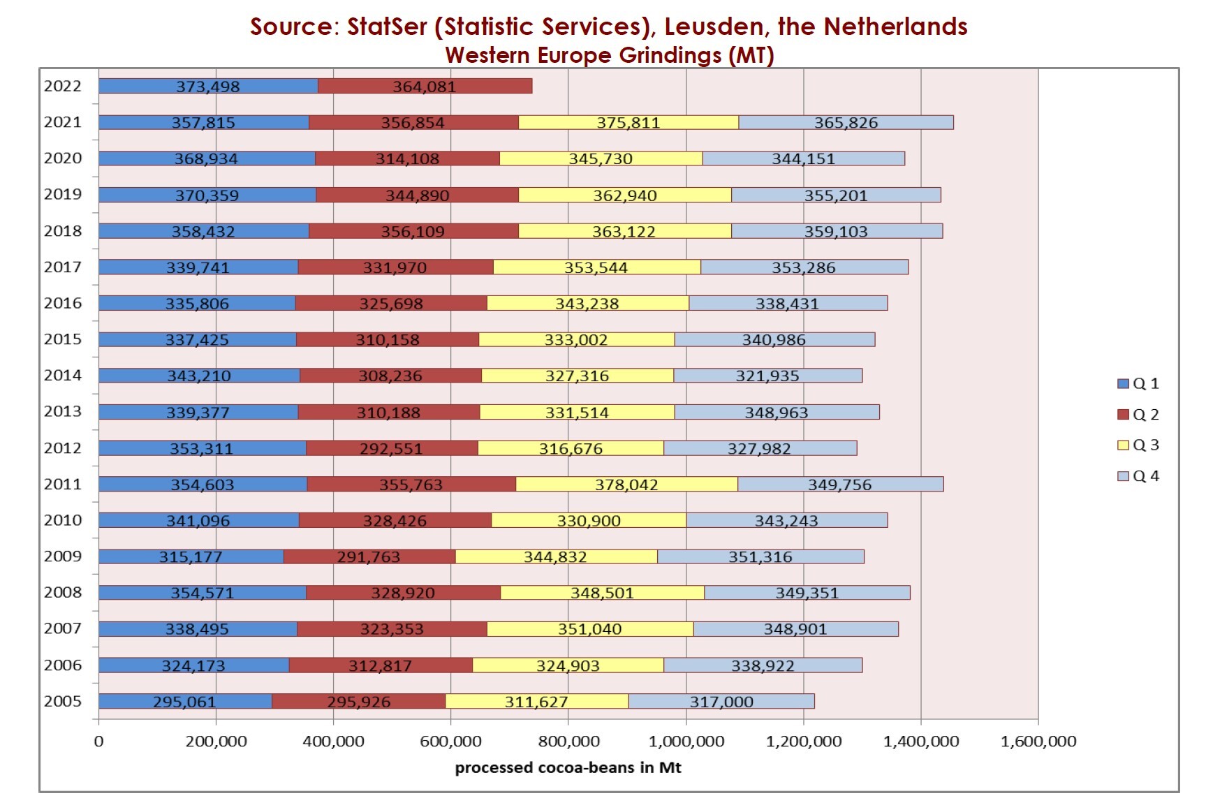 EU and German cocoa grinding numbers show growth again News sweets processing